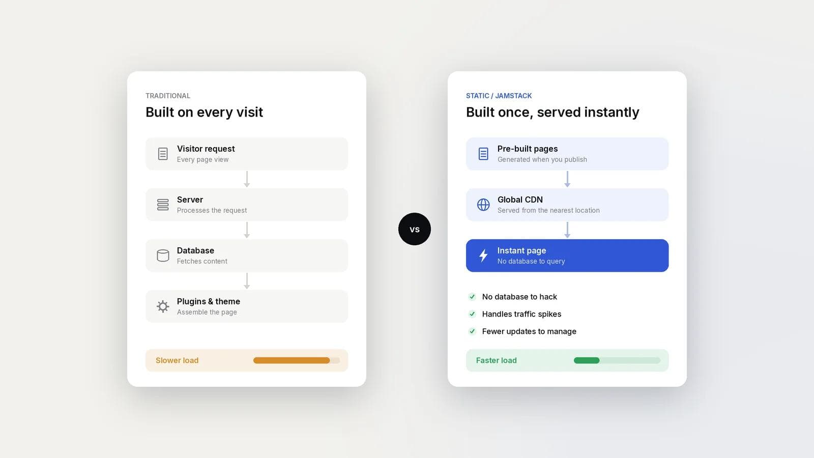 Comparison of a traditional website built on every visit versus a static Jamstack site pre-built and served from a CDN
